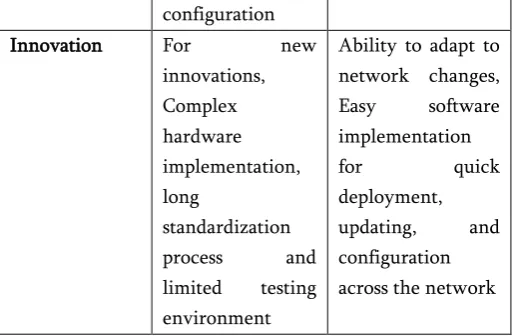 Figure 1. Software Defined Network Architecture 