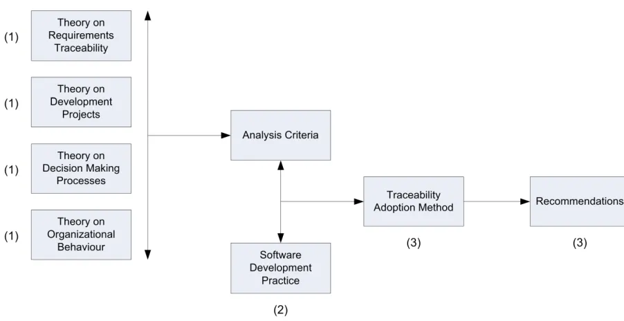 Figure 2 – Research Model