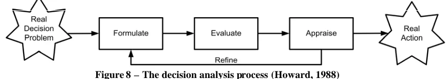 Figure 8 – The decision analysis process (Howard, 1988)