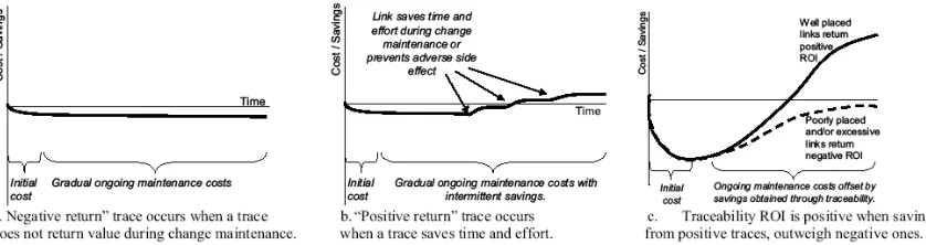 Figure 10 – ROI of Traceability during a Systems Lifecycle (Cleland-Huang et al., 2004)