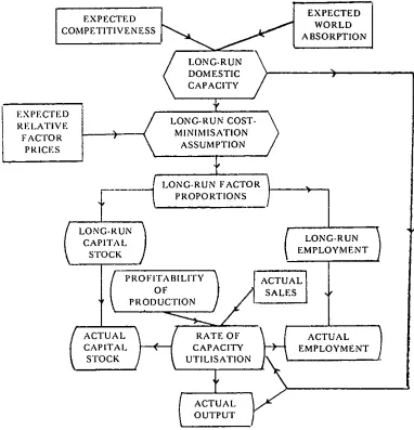 Figure 2,2: Schema for industry sector