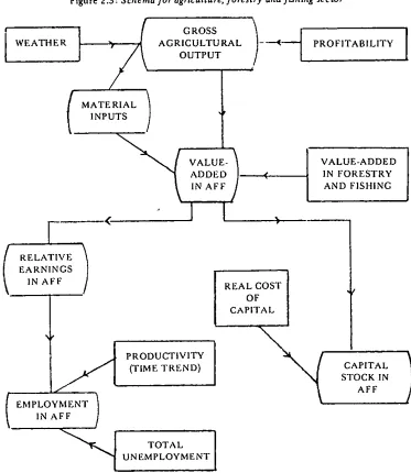Figure 2.3 : Schema for agriculture, forestry and fLshing sector