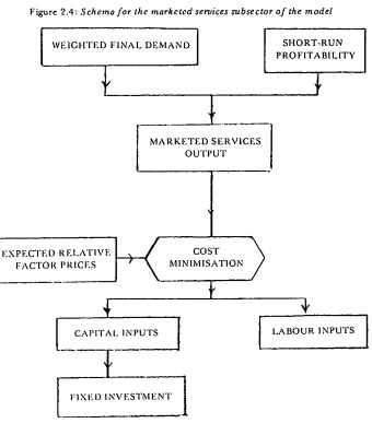 Figure 2.4: Schema for the marketed services subsector of the model
