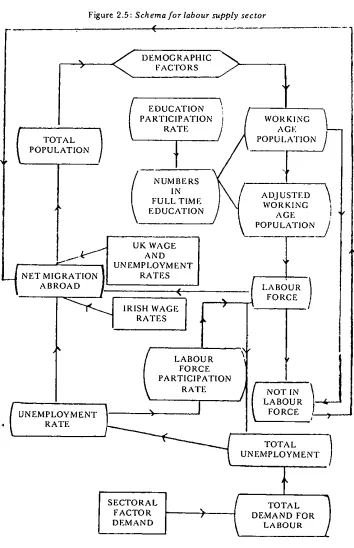 Figure 2.5 : Schema for tabour supply sector