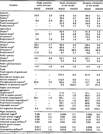 Table 3.1: Simulation results for 1966 to 1980