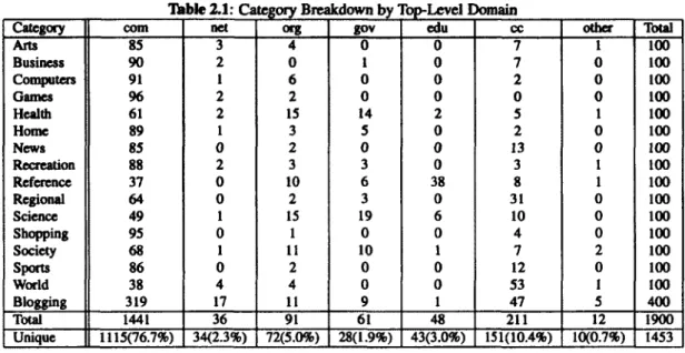 Table  2.11ists  the breakdown  summary  of all  the  16  categories  by  DNS  Top-Level  Domain 