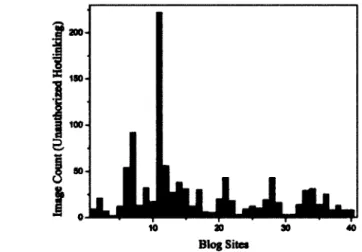 Figure  2.6: Count of Hotlinked Image without Authorization for top 40 Blog Sites 