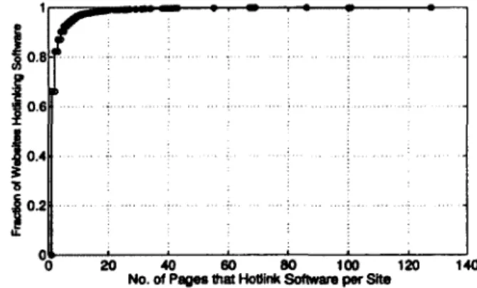 Figure  2. 7:  CDF of the number of  hotlinked  software packages per site 