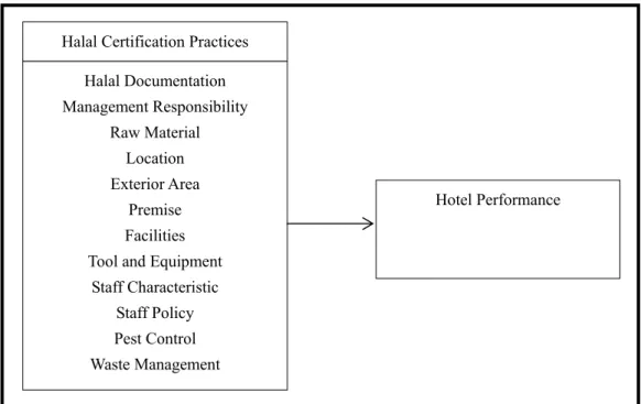 Figure 1. Halal certification practices framework Halal Documentation Management Responsibility Raw Material Location Exterior Area Premise Facilities Tool and Equipment 