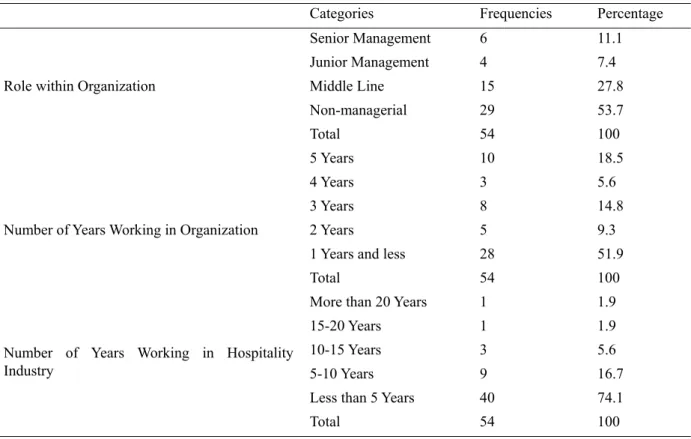 Table 1. Respondent’s profile 