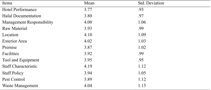 Table 2 shows the results of the EFA analyses where all research variables exceeded the minimum standard of  Kaiser-Meyer-Olkin’s value of 0.6 as suggested by Kaiser (1974)