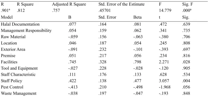 Table 4. Results of regression analysis 
