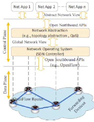 Figure 1. SDN architecture 