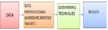 Fig. 1. Complete process of Data Mining 