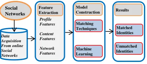 Figure 1. A framework for User Identity Resolution 