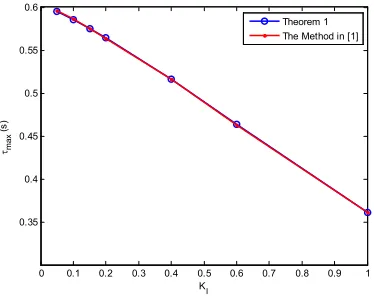 Figure 10. The frequency response for different values of the time delay with KP=0 and KI=0.4 
