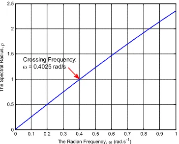 Figure 11. The spectral radius as function of ω for KP=0 and KI=0.4 