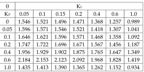 Figure 13. The spectral radius as function of ω for KP=0.6 and KI=0.6 