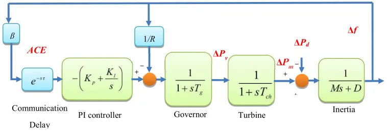 Figure 1. Dynamic model of one-area LFC scheme 