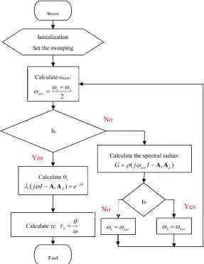 Figure 2. The delay margin calculation algorithm