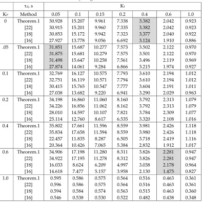 Table 1. The delay margin for different values of KP and KI 