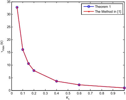 Figure 3. The delay margin as function of the integral gain, KI with KP=0 