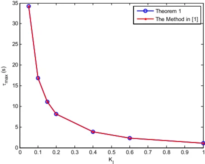 Figure 8. The delay margin as function of the integral gain, KI with KP=0.6 