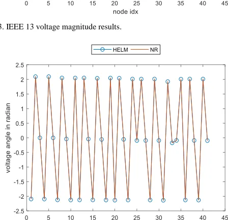 Fig. 3. IEEE 13 voltage magnitude results. 