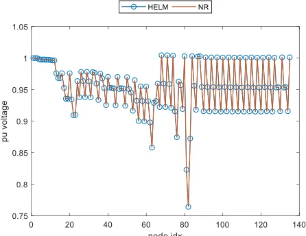 Fig. 5. IEEE 34 voltage magnitude results.  