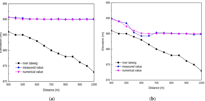 Figure 6. The water level of the river talweg in longitudinal section and the horizontal distance, which is the distance from the reference section CS39
