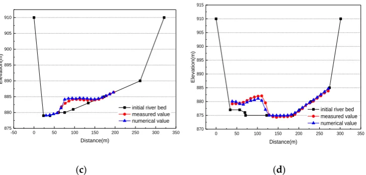 Figure 7. The x-coordinate represents the distance from left to right of the varied river cross section and the y-coordinate represents the elevation of river bed