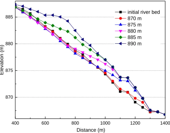 Fig. 10. When downstream water level is 885 m [Fig. 10(a)], the upstream river bed is scoured and the The variation in the contours of bed elevation during reservoir drawdown are summarized by river channel is reshaped, thereby establishing the river morph