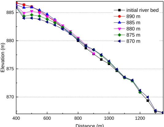 Figure 10. The variation in the contours of bed elevation under the same upstream discharge and different downstream water levels during reservoir drawdown; (a) Time of simulation is 48 h and downstream water level is 885 m; (b) Time of simulation is 72 h 