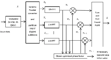 Figure 2. A Block Diagram of PTS Technique 