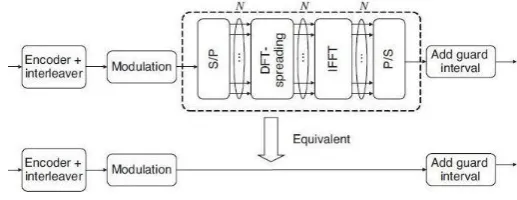 Figure 3. (a) OFDM system (b) Clipping and 