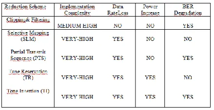 Figure 5: Block diagram SLM technique. 