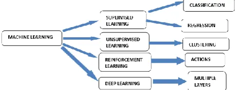 Figure 2. Supervised Learning 