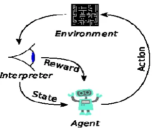 Figure 4. Reinforcement Learning 