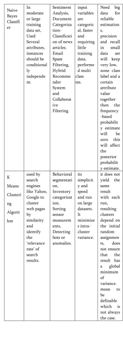 Table 1. shows the uses, applications,  advantages and 