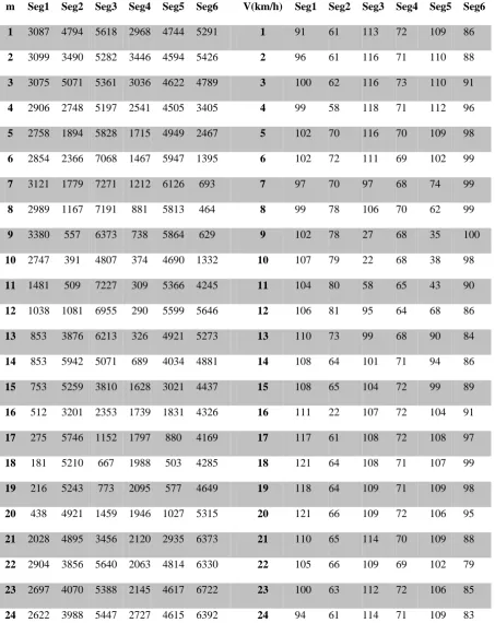 Table 2. Total number of passed vehicles and time mean speed in 6 segments at one time period of algorithm 