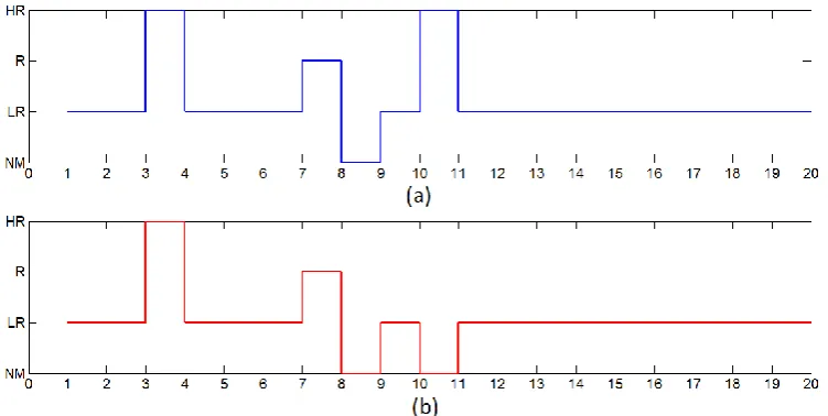 Figure 5.  a) Actual b) estimated, traffic states for segment 1 over 20 time intervals of T   