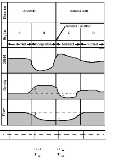 Figure 2.  Traffic flow characteristics and direction of density and flow changes during an incident 