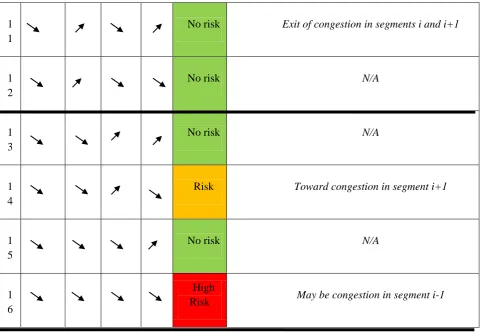 Figure 2. Some other rows show different risk of congestion or abnormal traffic flows in segments and 