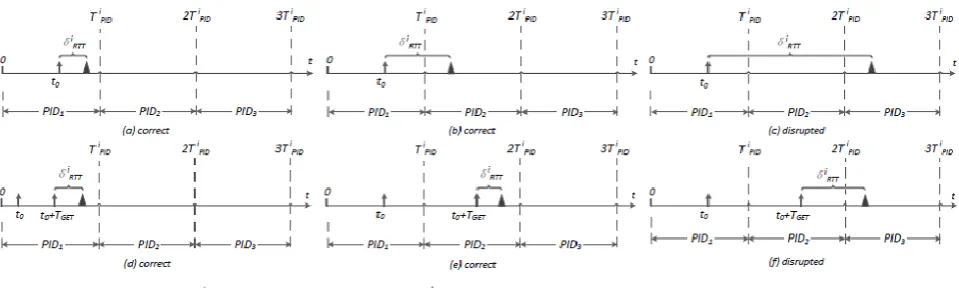 Figure 3.  The mathematical model for determining TPID and TGET 