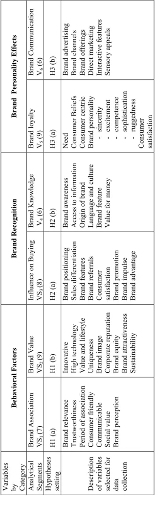 Table 1: Variables Chosen for the Study    VS=Variable Segment.  Figures in parentheses indicate number of variables  Table 2: Descriptive Statistics for the Selected Variables for the Study (n= 433)  Output  Variable Segments