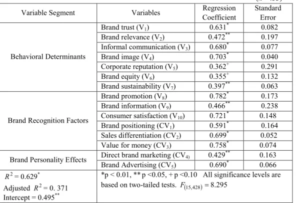Table 3:  Determinants of brand preference perceived by consumers 