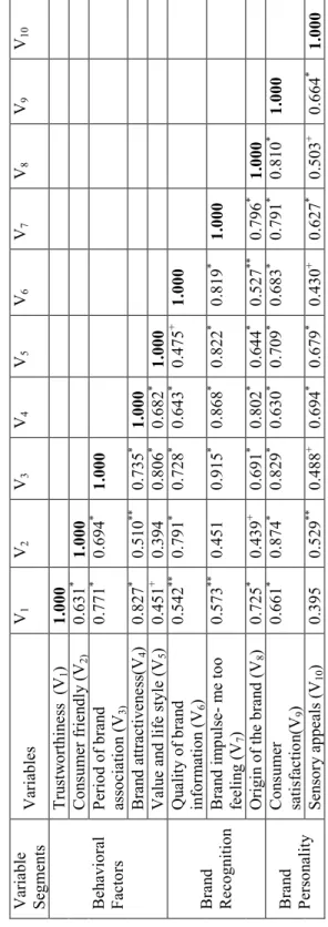 Table 4: Coefficients of correlation among qualitative variables affecting brand perception (n=433)  , **p <0.05, +p <0.10    