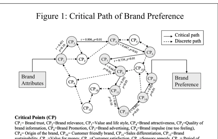 Figure 1: Critical Path of Brand Preference  Brand Attributes CP 1 CP 6CP7CP2CP4CP5CP8CP9 CP 10 CP 11 CP 14 CP 12 CP 13 CP 16CP3 Brand Preference Critical Points (CP)