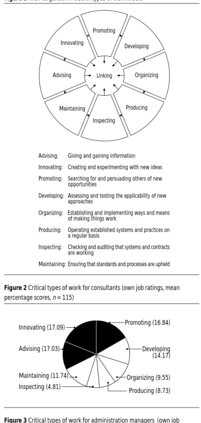Figure 2 Critical types of work for consultants (own job ratings, mean percentage scores, n = 115) Promoting (10.77) Developing (8.63) Organizing (15.94) Producing (15.36) Inspecting (11.16)Maintaining(16.16)Advising (14.11)Innovating (7.76)