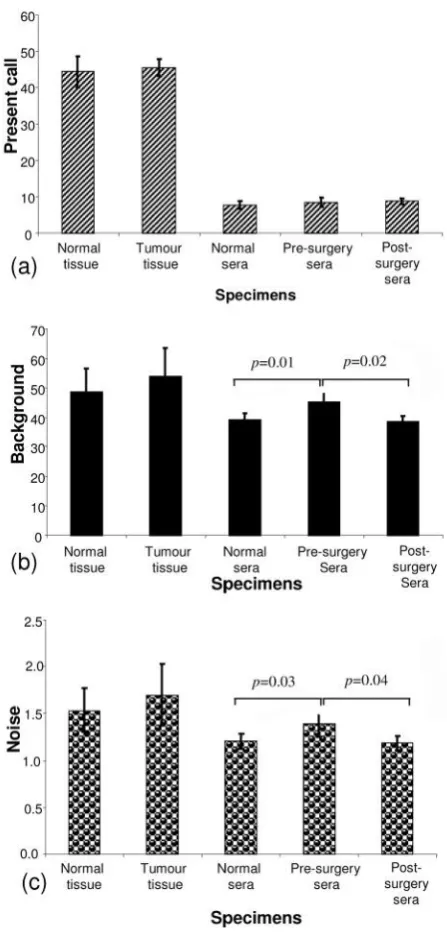 Figure 1. (a) Quality control analysis of microarray data indicated apresent call of approximately 45% for tissue specimens and 8% for serumspecimens, with no significant differences in present calls within tissue andsera groups, respectively